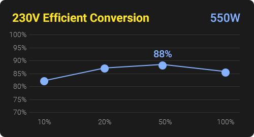 80 PLUS 230V Бронза - КПД 88%