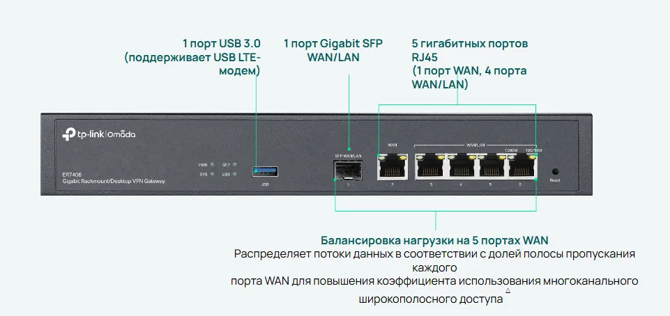 До 5 портов WAN и один порт USB WAN для мобильного широкополосного доступа