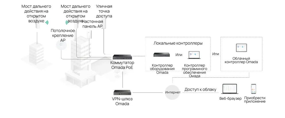 Программно-определяемые сети (SDN) с облачным доступом