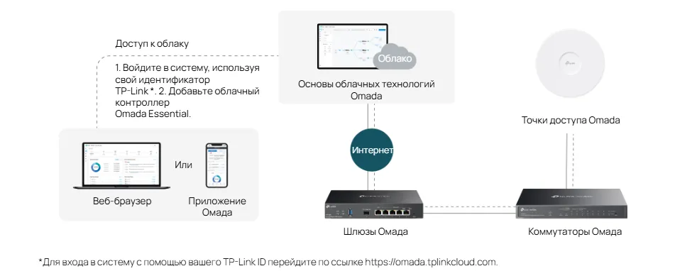 Omada Cloud Essentials — бесплатное и простое облачное решение для управления сетью.