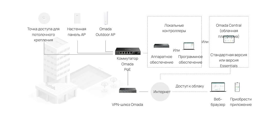 Программно-определяемые сети (SDN) с облачным доступом