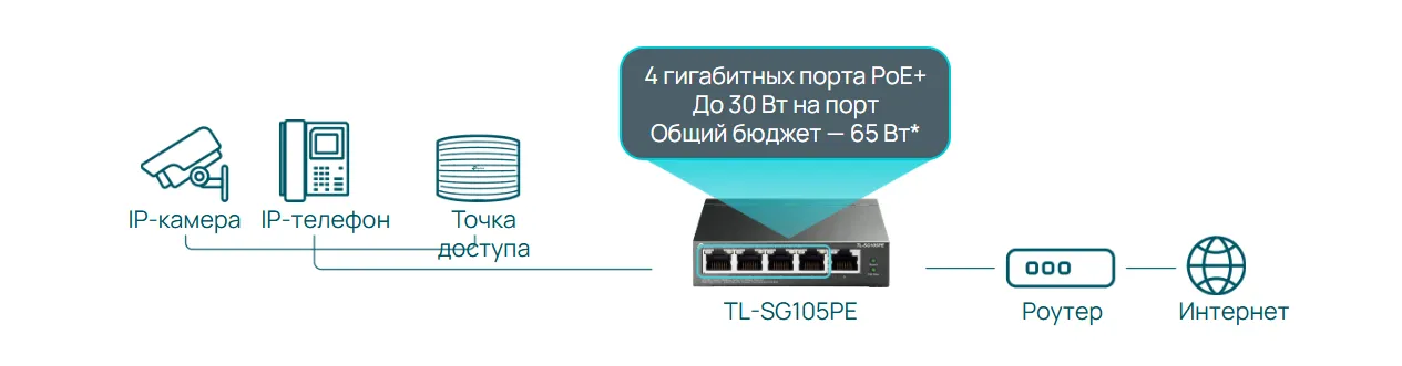4 порта PoE+ c бюджетом 65 Вт для выполнения множества задач