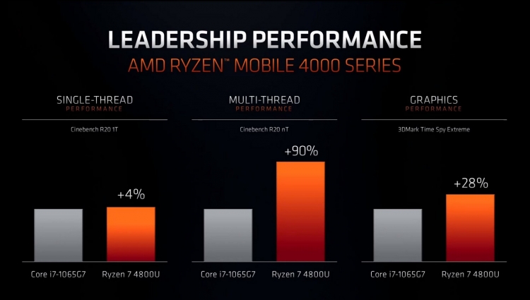 Сравнение с Intel Core i7-1065G7