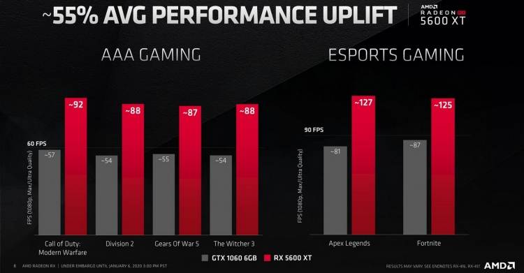 Сравнение с Nvidia GTX1060 6GB